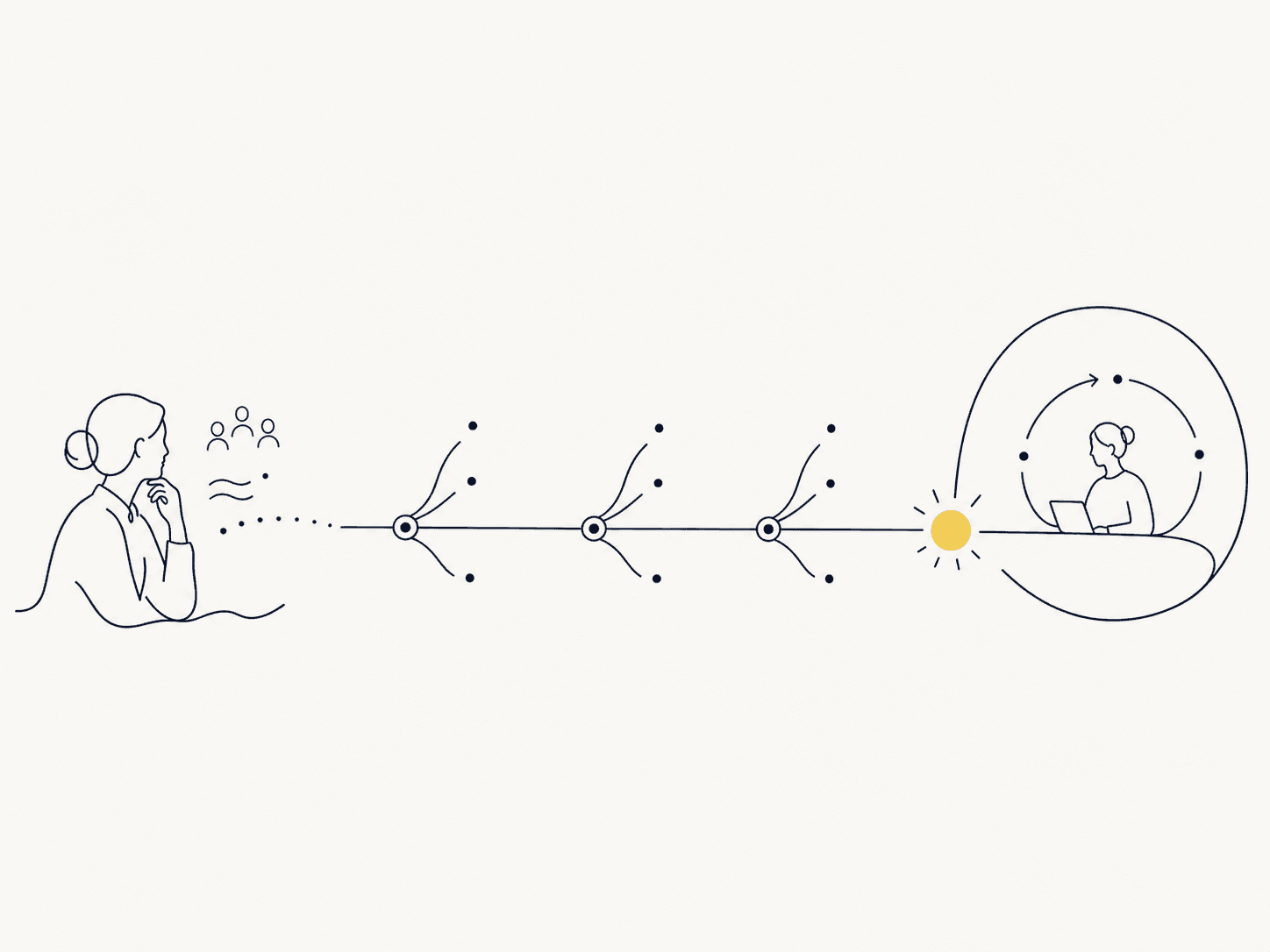 A signal becoming understanding over a long path toward a buyer.