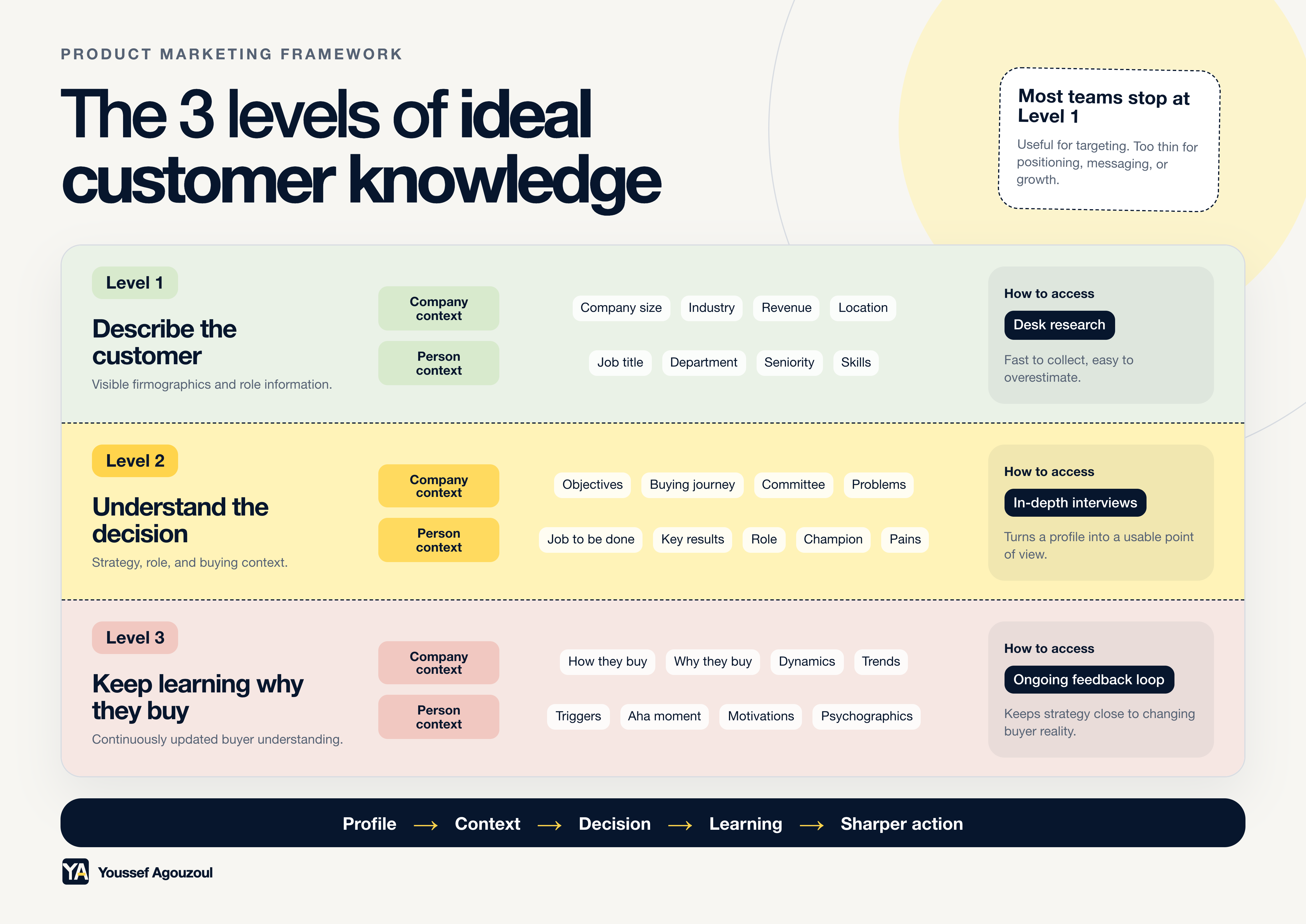 A framework showing three levels of ideal customer knowledge.