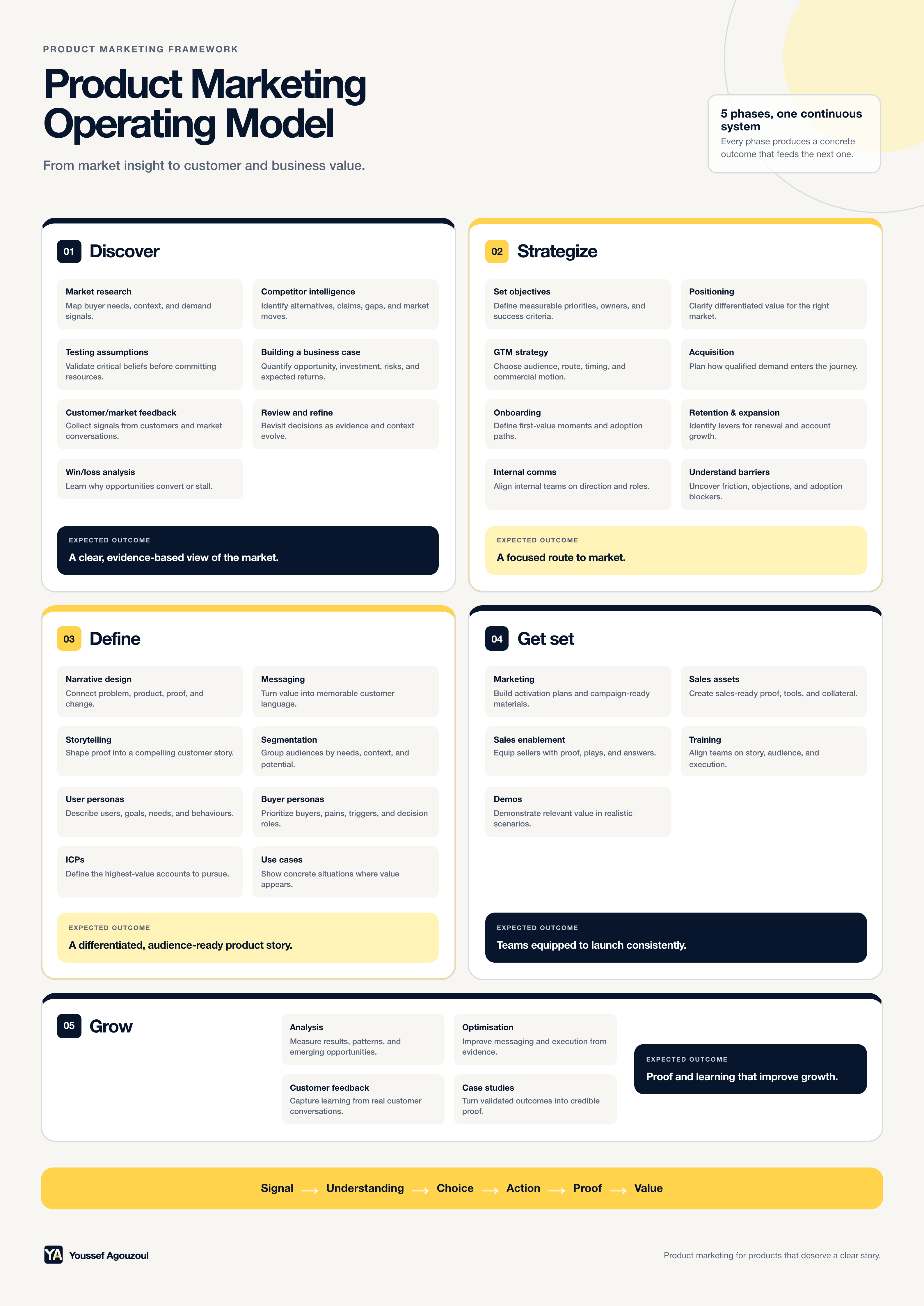 A Product Marketing operating model framework.